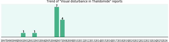 Could Thalidomide cause Visual disturbance? Could Thalidomide cause Visual disturbance?